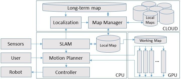 Architecture for the proposed approach: Locally a robot creates a local map using its sensors. This map is used for motion planning and is sent to the cloud where it is stored and eventually combined with other maps. The motion planner uses CUDA.